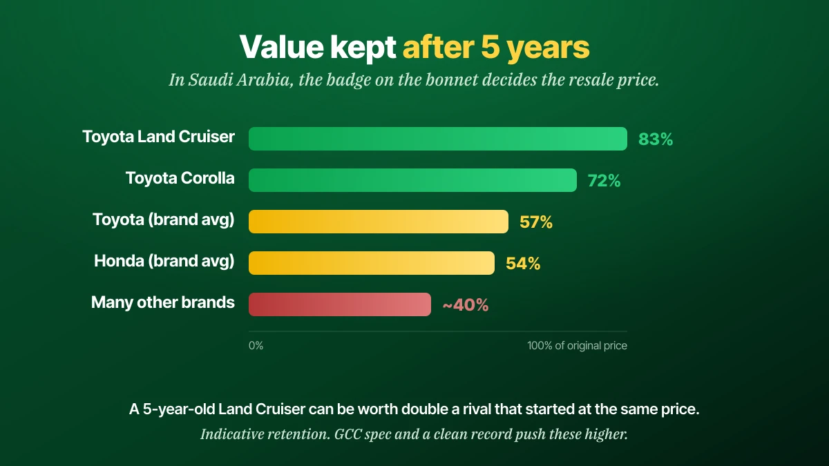 Resale value retained after five years in Saudi Arabia: Land Cruiser 83%, Corolla 72%, Toyota 57%, Honda 54%, many other brands around 40%