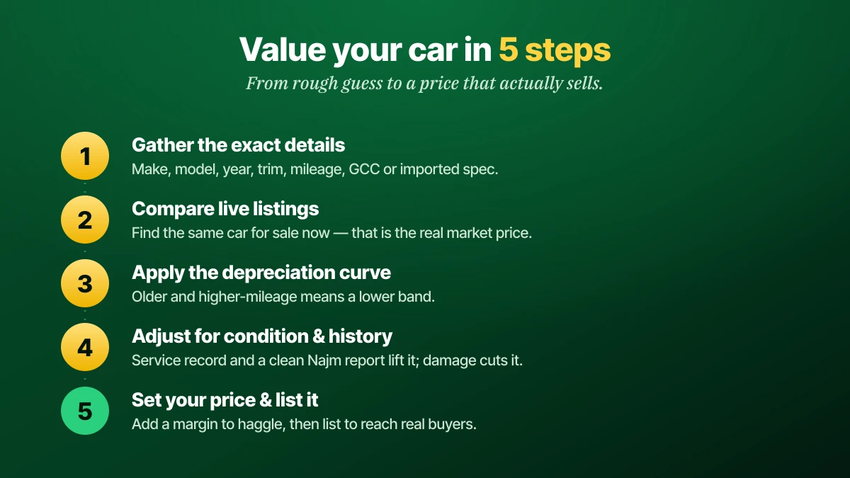 Five steps to value a used car in Saudi Arabia: gather details, compare live listings, apply depreciation, adjust for condition, set price and list