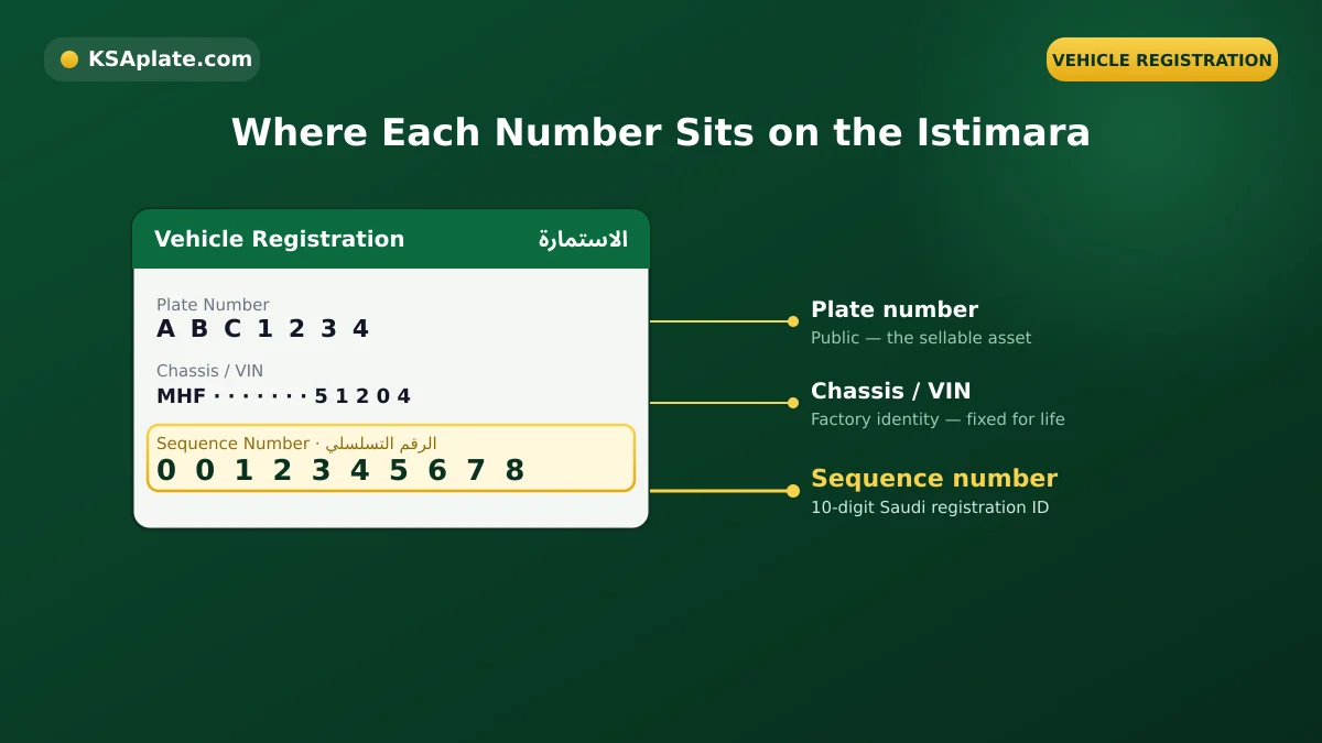 Annotated Istimara card showing where the sequence number, plate number and chassis VIN appear