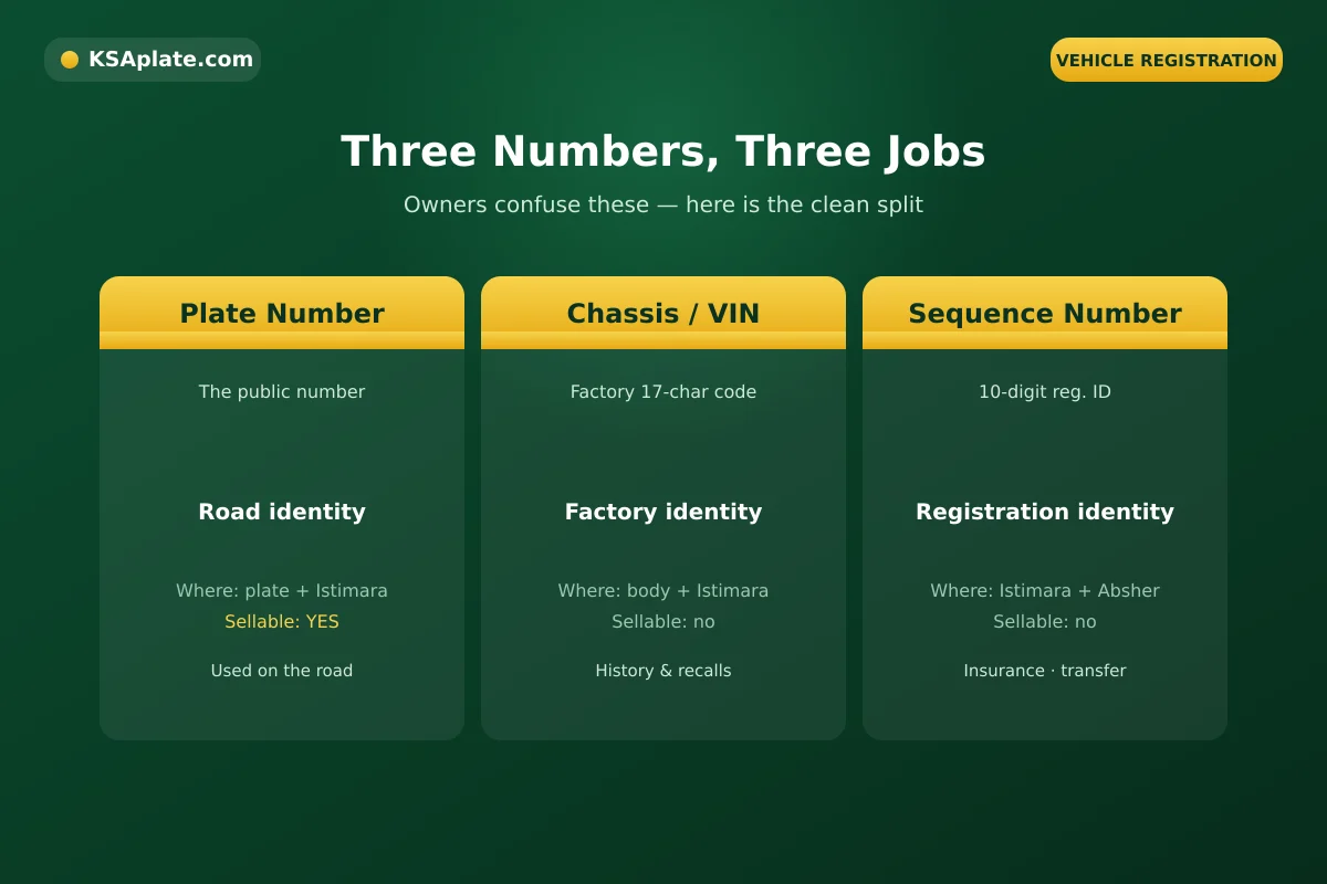 Comparison of Saudi vehicle sequence number, chassis VIN and plate number and what each identifies