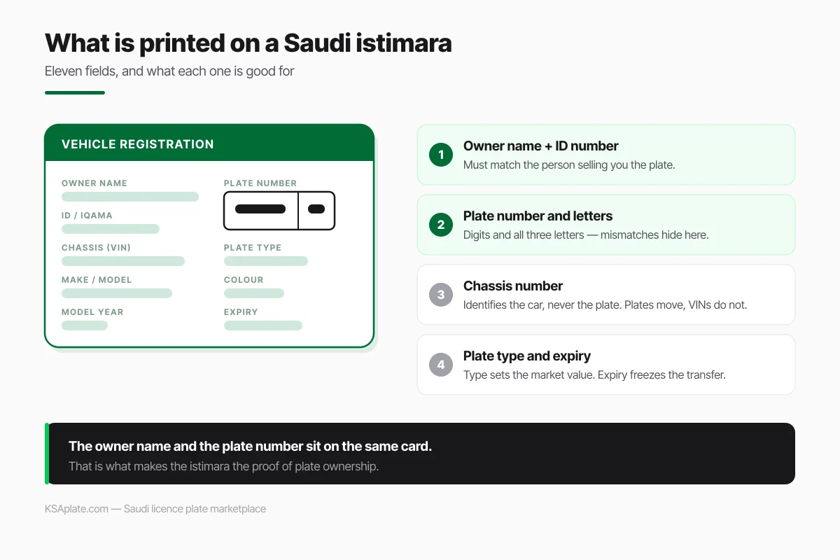 Annotated Saudi istimara card showing the owner name, ID number, plate number, chassis number and expiry fields