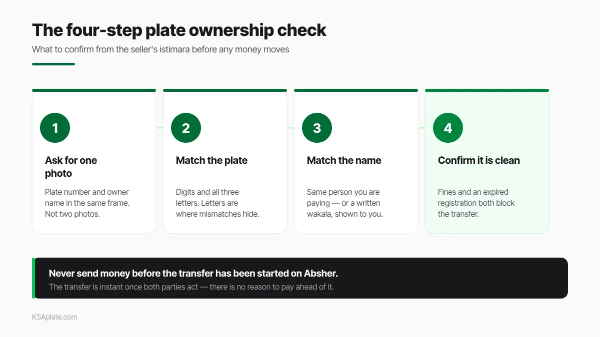 Four-step check for confirming a Saudi plate seller owns the plate using their istimara before paying