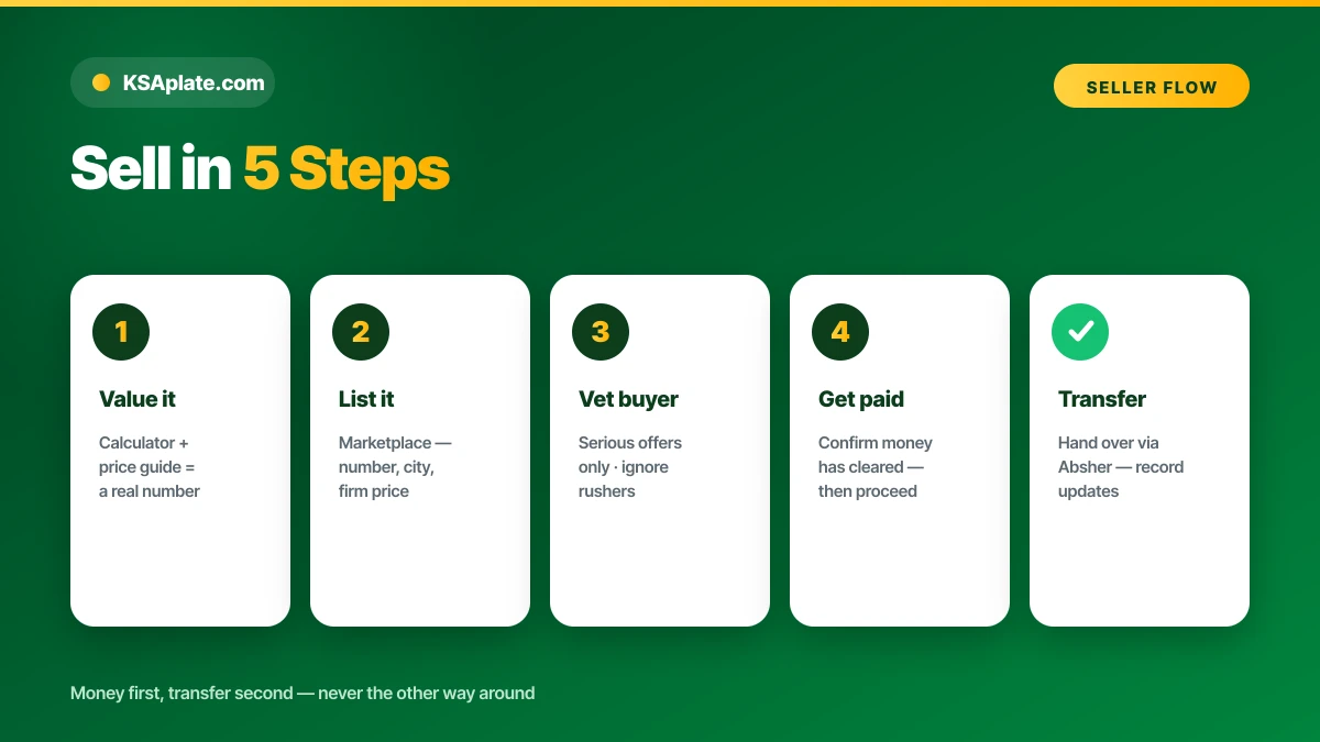 Five steps to list and sell a Saudi license plate: value, list, vet, transfer via Absher, get paid