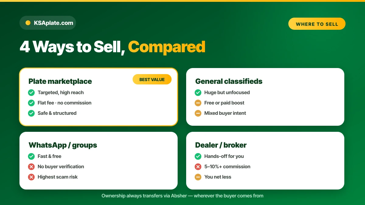 Comparison of where to sell a Saudi license plate in 2026: marketplace, classifieds, WhatsApp, dealer