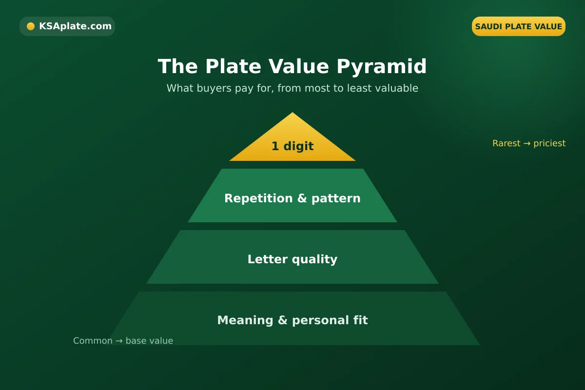 Plate Value Pyramid infographic showing single-digit plates at the apex down to four-digit plates at the base