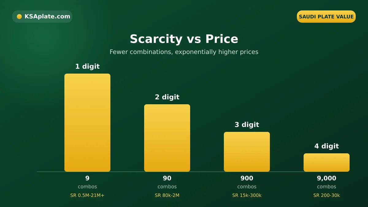 Chart comparing plate combination counts against price bands from single-digit to four-digit Saudi plates