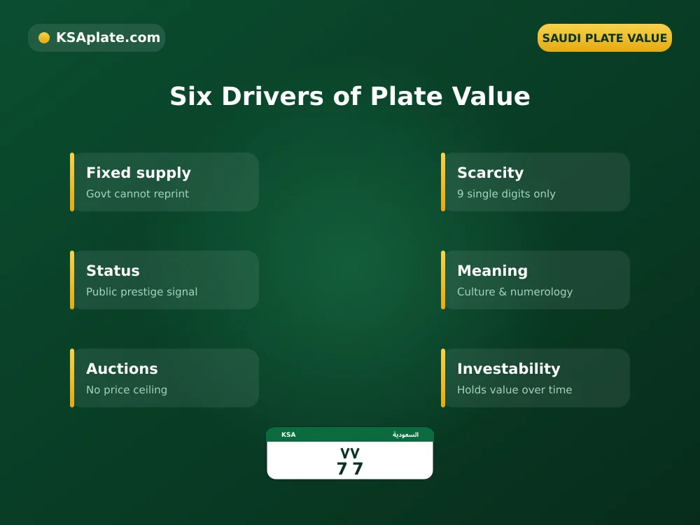 Six drivers of Saudi license plate value: fixed supply, scarcity, status, cultural meaning, auctions, and investability