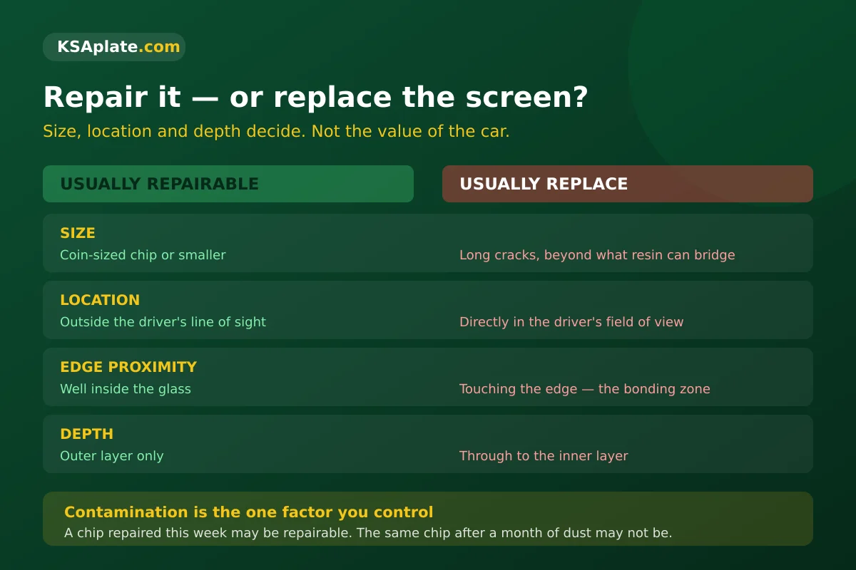 Repair or replace decision matrix for a Saudi windscreen: size, location, edge proximity, depth and contamination