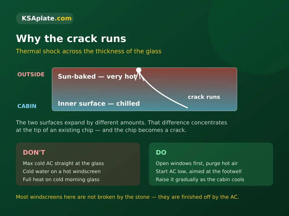 Thermal shock on a Saudi windscreen: hot outer glass against rapidly cooled inner surface drives an existing chip into a running crack