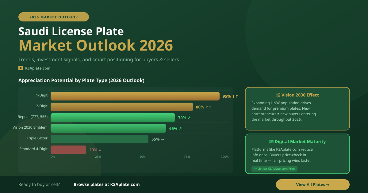 Saudi license plate 2026 investment market outlook Vision 2030