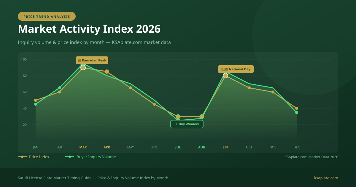 Saudi license plate price trend chart 2026 seasonal buying and selling peaks