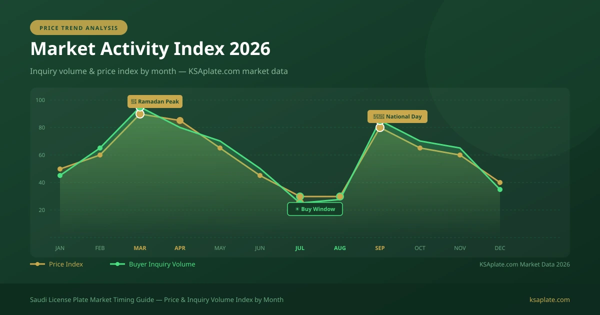 Tsart ng trend ng presyo ng lisensya sa Saudi 2026 mga rurok ng pagbili at pagbebenta ayon sa panahon